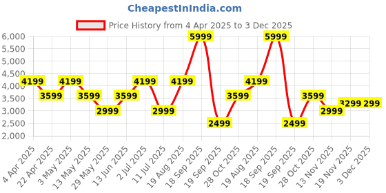 tatacliq.com Vero Moda Pink Self Design Full Sleeves Jacket vero moda Price History Graph from 4 Apr 2025 to 3 Dec 2025