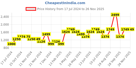 tatacliq.com Vero Moda Pink Self Design Pullover vero moda Price History Graph from 17 Jul 2024 to 25 Nov 2025