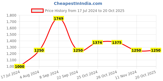 tatacliq.com Vero Moda Pink Self Design Pullover vero moda Price History Graph from 17 Jul 2024 to 20 Oct 2025