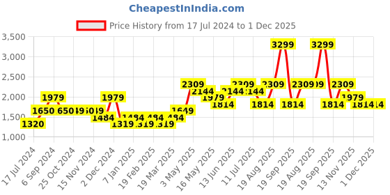 tatacliq.com Vero Moda Pink Self Design Pullover vero moda Price History Graph from 17 Jul 2024 to 30 Nov 2025