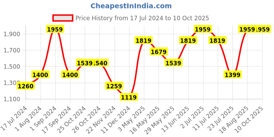 tatacliq.com Vero Moda Pink Self Design Pullover vero moda Price History Graph from 17 Jul 2024 to 9 Oct 2025