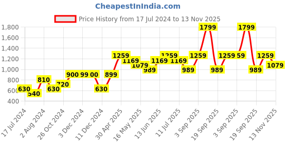 tatacliq.com Vero Moda Pink Self Design Pullover vero moda Price History Graph from 17 Jul 2024 to 13 Nov 2025