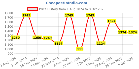 tatacliq.com Vero Moda Pink Self Design Pullover vero moda Price History Graph from 1 Aug 2024 to 8 Oct 2025