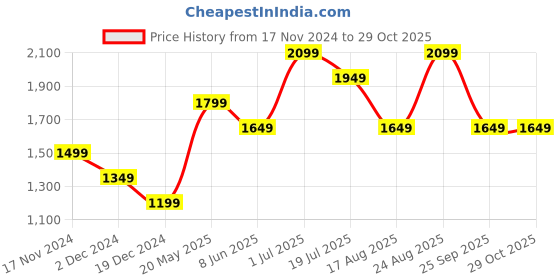 tatacliq.com Vero Moda Pink Self Design Pullover vero moda Price History Graph from 17 Nov 2024 to 29 Oct 2025