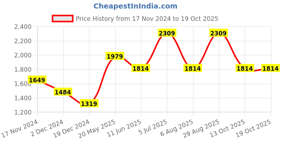 tatacliq.com Vero Moda Pink Self Design Pullover vero moda Price History Graph from 17 Nov 2024 to 17 Oct 2025