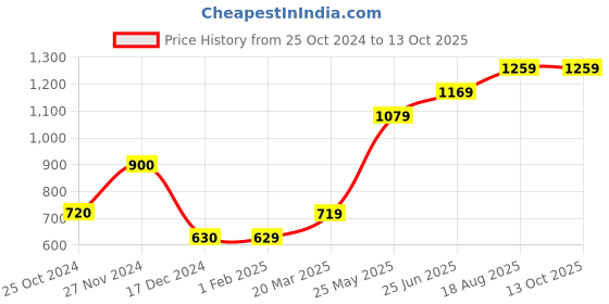 tatacliq.com Vero Moda Pink Self Design Pullover vero moda Price History Graph from 25 Oct 2024 to 12 Oct 2025