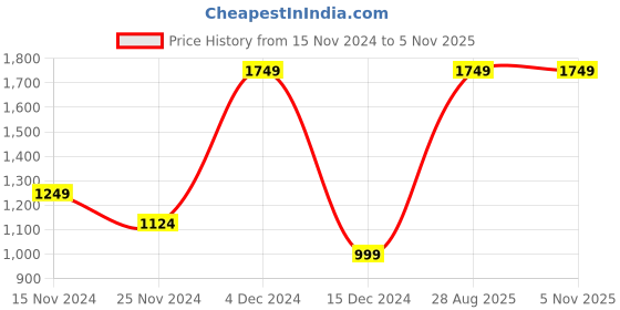 tatacliq.com Vero Moda Pink Self Design Pullover vero moda Price History Graph from 15 Nov 2024 to 5 Nov 2025
