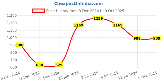 tatacliq.com Vero Moda Pink Self Design Pullover vero moda Price History Graph from 3 Dec 2024 to 8 Oct 2025