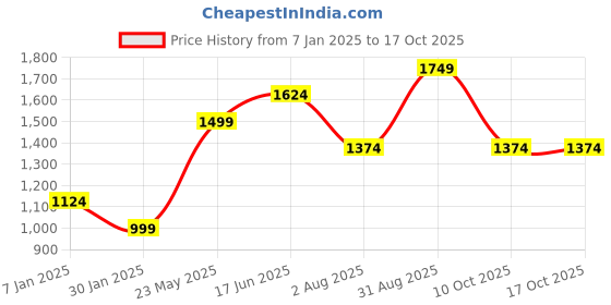 tatacliq.com Vero Moda Pink Self Design Pullover vero moda Price History Graph from 7 Jan 2025 to 16 Oct 2025