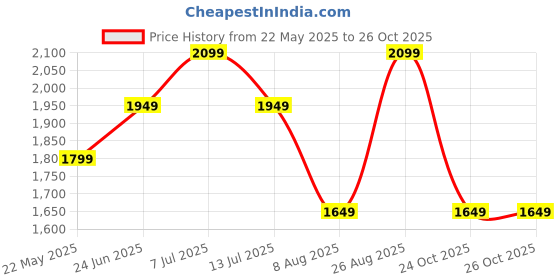 tatacliq.com Vero Moda Pink Self Design Pullover vero moda Price History Graph from 22 May 2025 to 26 Oct 2025