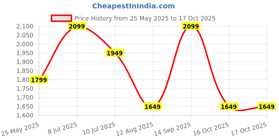 tatacliq.com Vero Moda Pink Self Design Pullover vero moda Price History Graph from 25 May 2025 to 16 Oct 2025