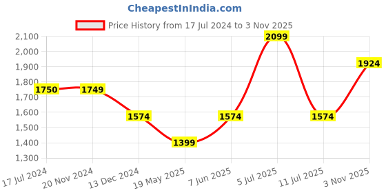 tatacliq.com Vero Moda Pink Self Design Relaxed Fit High Rise Pants vero moda Price History Graph from 17 Jul 2024 to 3 Nov 2025