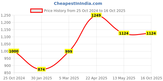 tatacliq.com Vero Moda Pink Self Design Shorts vero moda Price History Graph from 25 Oct 2024 to 16 Oct 2025