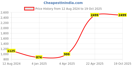 tatacliq.com Vero Moda Pink Self Design Sweater vero moda Price History Graph from 12 Aug 2024 to 18 Oct 2025