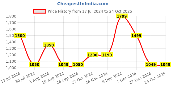 tatacliq.com Vero Moda Pink Self Design Sweater vero moda Price History Graph from 17 Jul 2024 to 22 Oct 2025