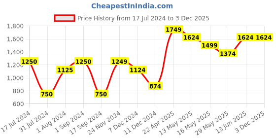 tatacliq.com Vero Moda Pink Self Design Sweater vero moda Price History Graph from 17 Jul 2024 to 2 Dec 2025