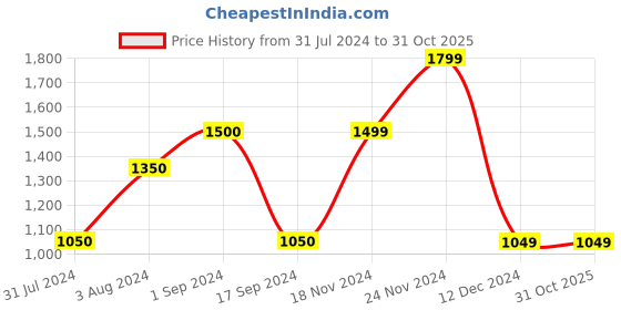 tatacliq.com Vero Moda Pink Self Design Sweater vero moda Price History Graph from 31 Jul 2024 to 30 Oct 2025