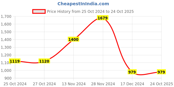 tatacliq.com Vero Moda Pink Self Design Sweater vero moda Price History Graph from 25 Oct 2024 to 24 Oct 2025