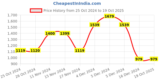 tatacliq.com Vero Moda Pink Self Design Sweater vero moda Price History Graph from 25 Oct 2024 to 19 Oct 2025