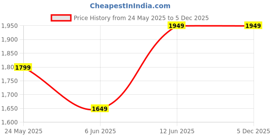 tatacliq.com Vero Moda Pink Self Design Sweater vero moda Price History Graph from 24 May 2025 to 5 Dec 2025