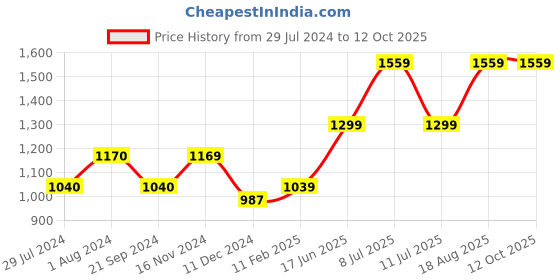 tatacliq.com Vero Moda Pink Self Design Top vero moda Price History Graph from 29 Jul 2024 to 12 Oct 2025
