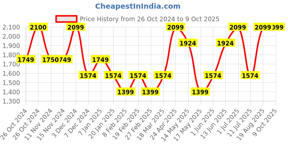 tatacliq.com Vero Moda Pink Self Design Top vero moda Price History Graph from 26 Oct 2024 to 8 Oct 2025