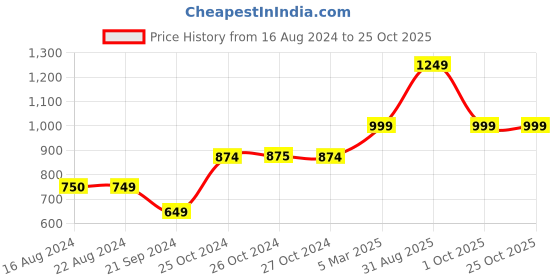 tatacliq.com Vero Moda Pink Shirt vero moda Price History Graph from 16 Aug 2024 to 22 Oct 2025
