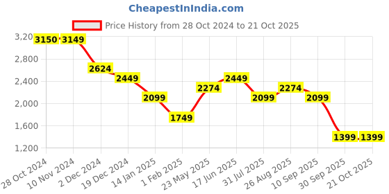 tatacliq.com Vero Moda Pink Shirt vero moda Price History Graph from 28 Oct 2024 to 21 Oct 2025