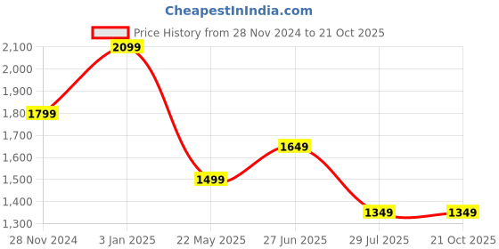 tatacliq.com Vero Moda Pink Shirt vero moda Price History Graph from 28 Nov 2024 to 21 Oct 2025