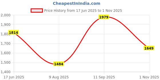 tatacliq.com Vero Moda Pink Shirt vero moda Price History Graph from 17 Jun 2025 to 1 Nov 2025