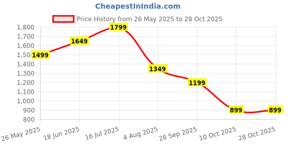 tatacliq.com Vero Moda Pink Shirt vero moda Price History Graph from 26 May 2025 to 28 Oct 2025