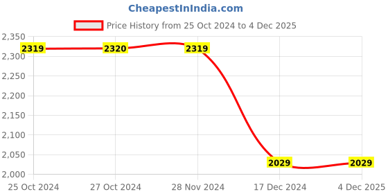 tatacliq.com Vero Moda Pink Sleeveless Jumpsuit - Marquee Collection vero moda Price History Graph from 25 Oct 2024 to 2 Dec 2025