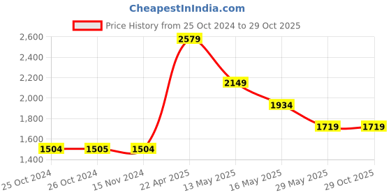tatacliq.com Vero Moda Pink Slim Fit Pants vero moda Price History Graph from 25 Oct 2024 to 29 Oct 2025