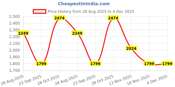 tatacliq.com Vero Moda Pink Slim Fit Pants vero moda Price History Graph from 28 Aug 2025 to 4 Dec 2025
