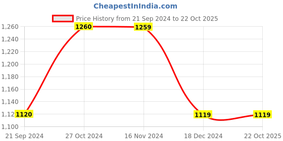 tatacliq.com Vero Moda Pink Slim Fit Shirt vero moda Price History Graph from 21 Sep 2024 to 21 Oct 2025
