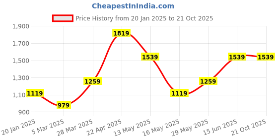 tatacliq.com Vero Moda Pink Slim Fit Shirt vero moda Price History Graph from 20 Jan 2025 to 21 Oct 2025