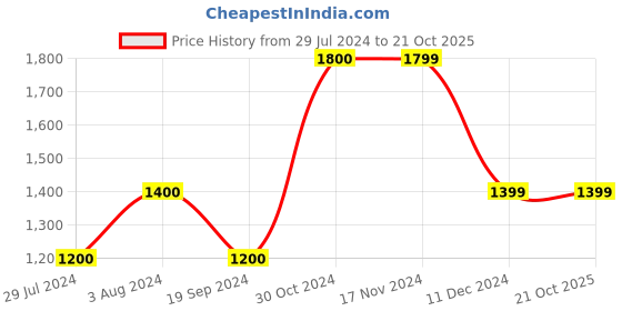 tatacliq.com Vero Moda Pink Solid Blazers vero moda Price History Graph from 29 Jul 2024 to 21 Oct 2025