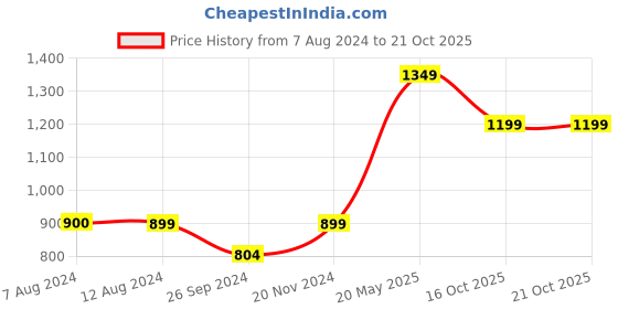 tatacliq.com Vero Moda Pink Solid Casual Dress vero moda Price History Graph from 7 Aug 2024 to 20 Oct 2025