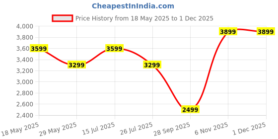 tatacliq.com Vero Moda Pink Solid Full Sleeves Jacket vero moda Price History Graph from 18 May 2025 to 29 Nov 2025