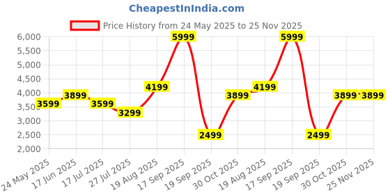 tatacliq.com Vero Moda Pink Solid Full Sleeves Jacket vero moda Price History Graph from 24 May 2025 to 24 Nov 2025