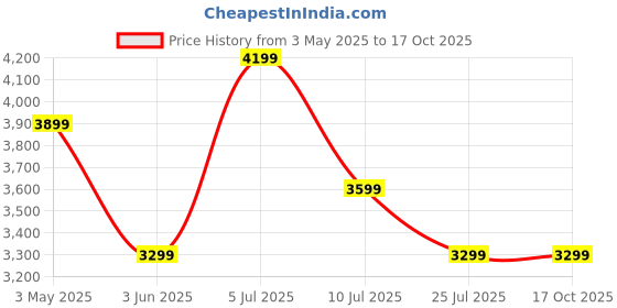 tatacliq.com Vero Moda Pink Solid Full Sleeves Jacket vero moda Price History Graph from 3 May 2025 to 17 Oct 2025