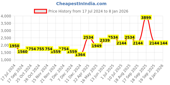 tatacliq.com Vero Moda Pink Straight Fit High rise Pants vero moda Price History Graph from 17 Jul 2024 to 4 Jan 2026