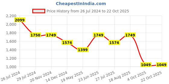 tatacliq.com Vero Moda Pink Straight Fit High Rise Pants vero moda Price History Graph from 26 Jul 2024 to 21 Oct 2025