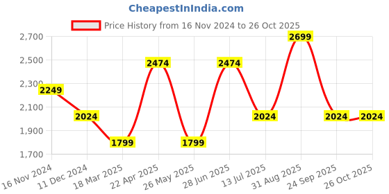 tatacliq.com Vero Moda Pink Straight Fit High Rise Pants vero moda Price History Graph from 16 Nov 2024 to 26 Oct 2025
