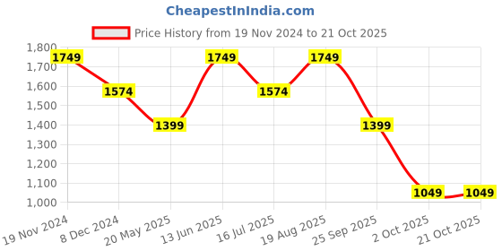 tatacliq.com Vero Moda Pink Straight Fit High Rise Pants vero moda Price History Graph from 19 Nov 2024 to 20 Oct 2025