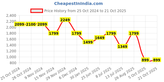 tatacliq.com Vero Moda Pink Straight Fit High Rise Pants vero moda Price History Graph from 25 Oct 2024 to 21 Oct 2025