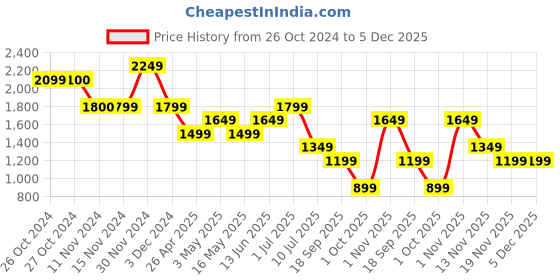 tatacliq.com Vero Moda Pink Straight Fit High Rise Pants vero moda Price History Graph from 26 Oct 2024 to 4 Dec 2025