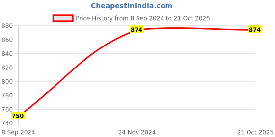 tatacliq.com Vero Moda Pink Striped Pants vero moda Price History Graph from 8 Sep 2024 to 20 Oct 2025