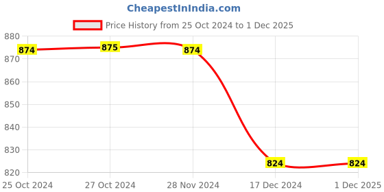 tatacliq.com Vero Moda Pink Striped Pants vero moda Price History Graph from 25 Oct 2024 to 1 Dec 2025