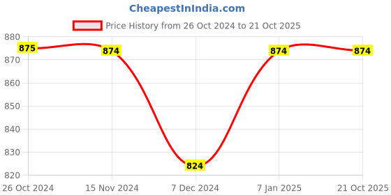 tatacliq.com Vero Moda Pink Striped Pants vero moda Price History Graph from 26 Oct 2024 to 21 Oct 2025